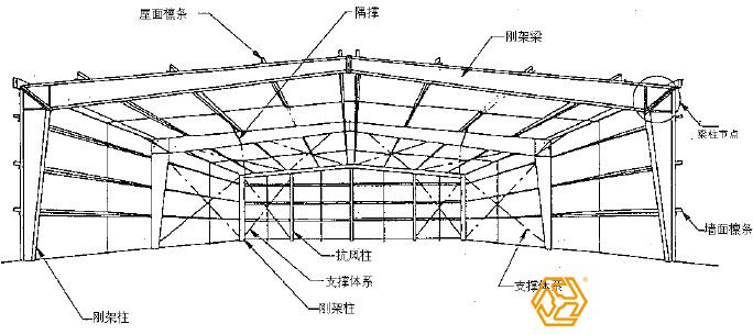 為什么說設(shè)計是鋼結(jié)構(gòu)廠房預算造價重要？