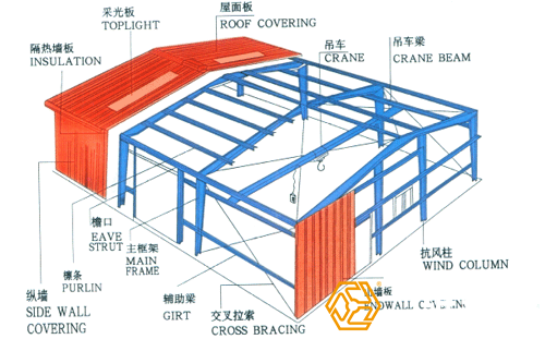 鋼結(jié)構(gòu)廠房工程量是怎樣計算的？