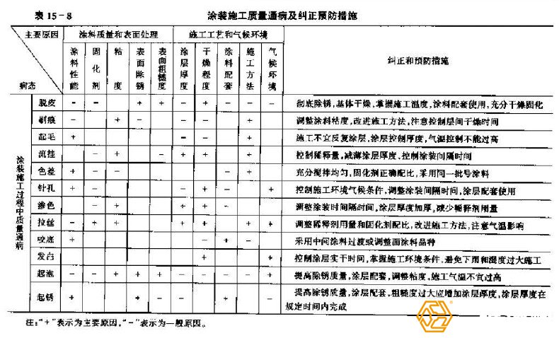 鋼結(jié)構(gòu)工程防腐處理質(zhì)量隱患有哪些？